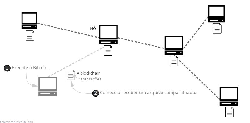 Diagrama mostrando uma rede de computadores compartilhando um arquivo de transações (a blockchain).