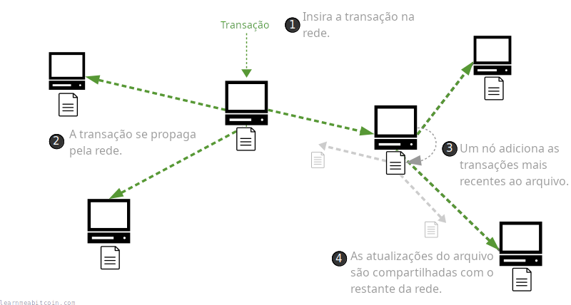 Diagrama mostrando uma transação sendo retransmitida pelos computadores de uma rede antes de ser adicionada ao arquivo compartilhado (a blockchain).