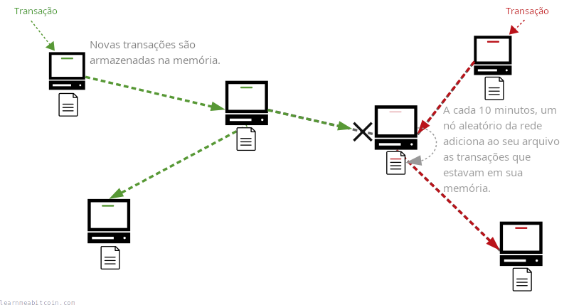 Diagrama mostrando um único nó da rede adicionando as transações da sua memória ao arquivo compartilhado.