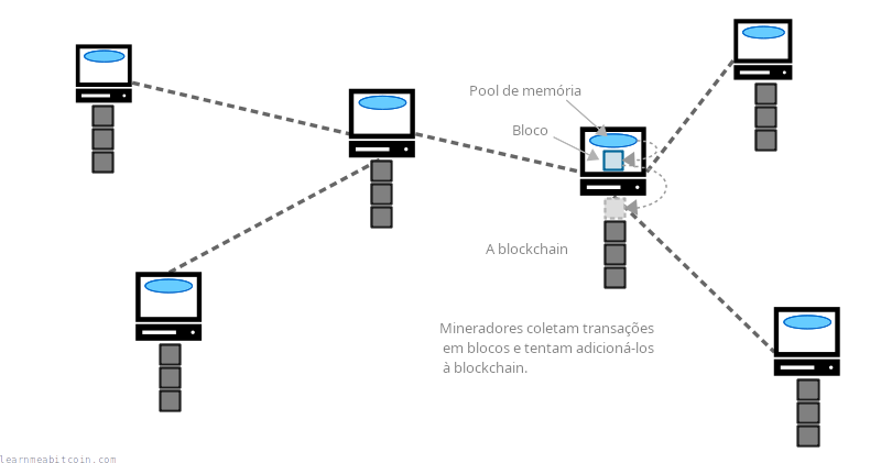 Diagrama mostrando um nó da rede coletando transações do seu memory pool em um bloco e adicionando-o à blockchain.