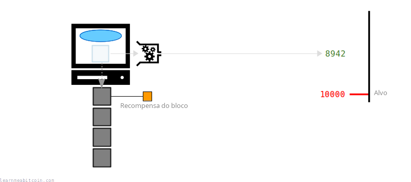 Diagrama mostrando a recompensa do bloco por minerar um novo bloco na blockchain.