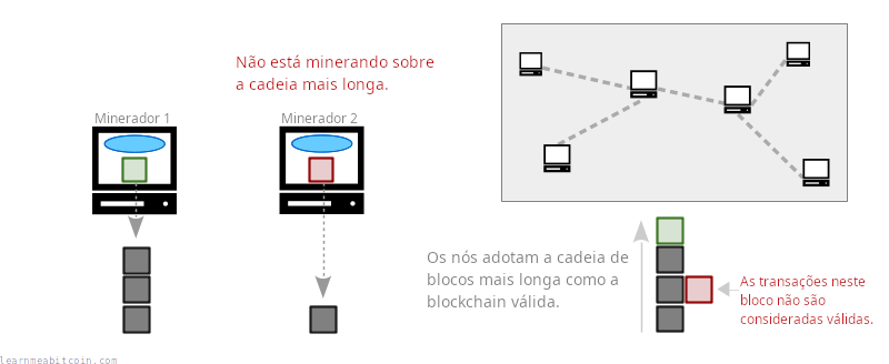Diagrama mostrando os nós adotando a cadeia de blocos mais longa como sua blockchain, e quaisquer transações que não estejam na cadeia mais longa como inválidas.