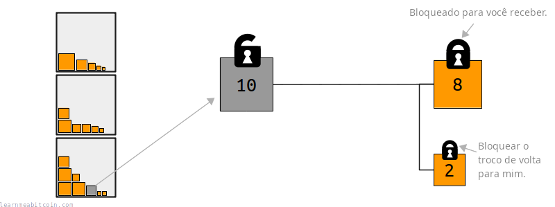 Diagrama mostrando uma transação criando uma saída adicional como troco.