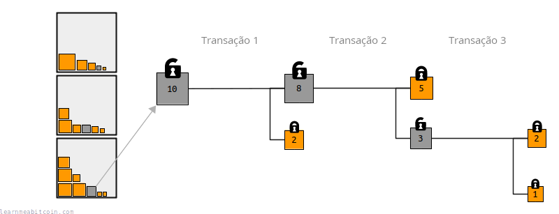 Diagrama mostrando uma série de transações destravando as saídas de uma transação anterior e criando novas saídas a partir delas.