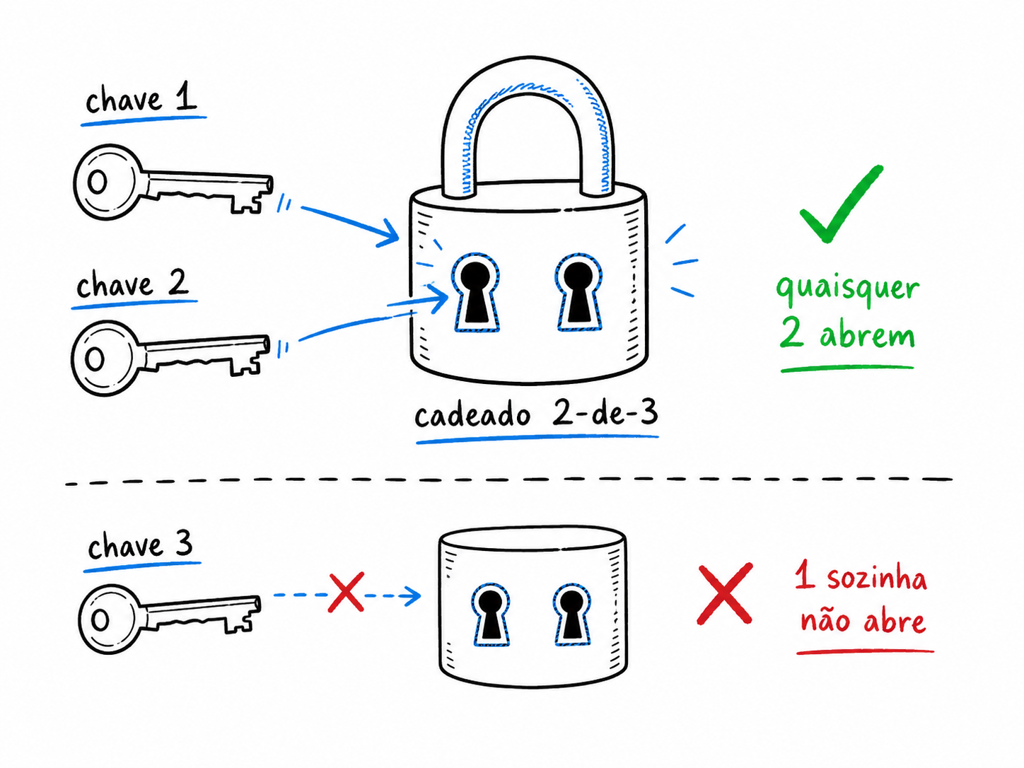 Conceito de multisig 2-de-3: três chaves existem e quaisquer duas delas, juntas, abrem o cadeado; uma sozinha não abre.