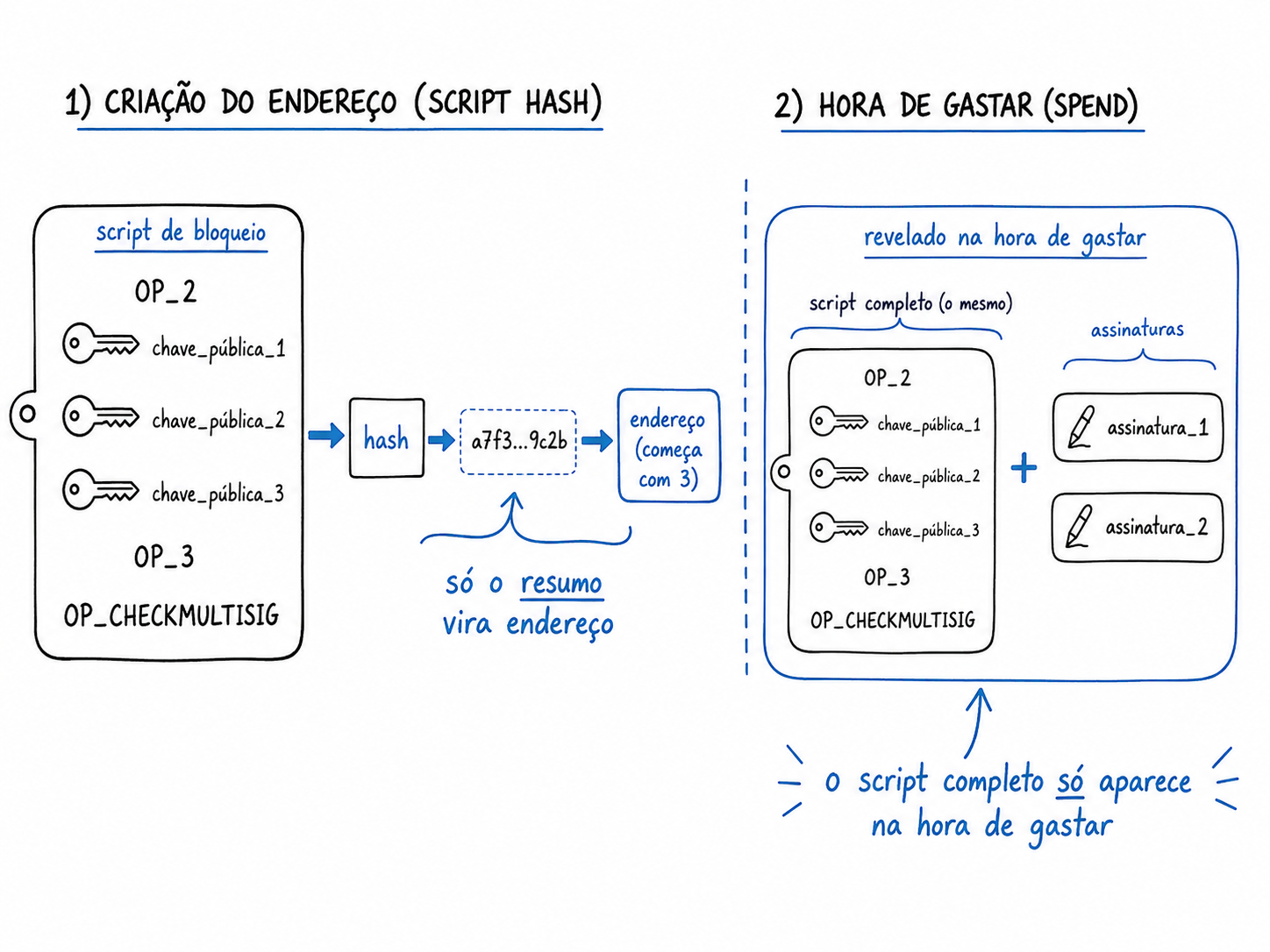 Embrulho do multisig: o script de bloqueio é resumido por um hash que vira o endereço (P2SH/P2WSH); o script completo só é revelado na hora de gastar.