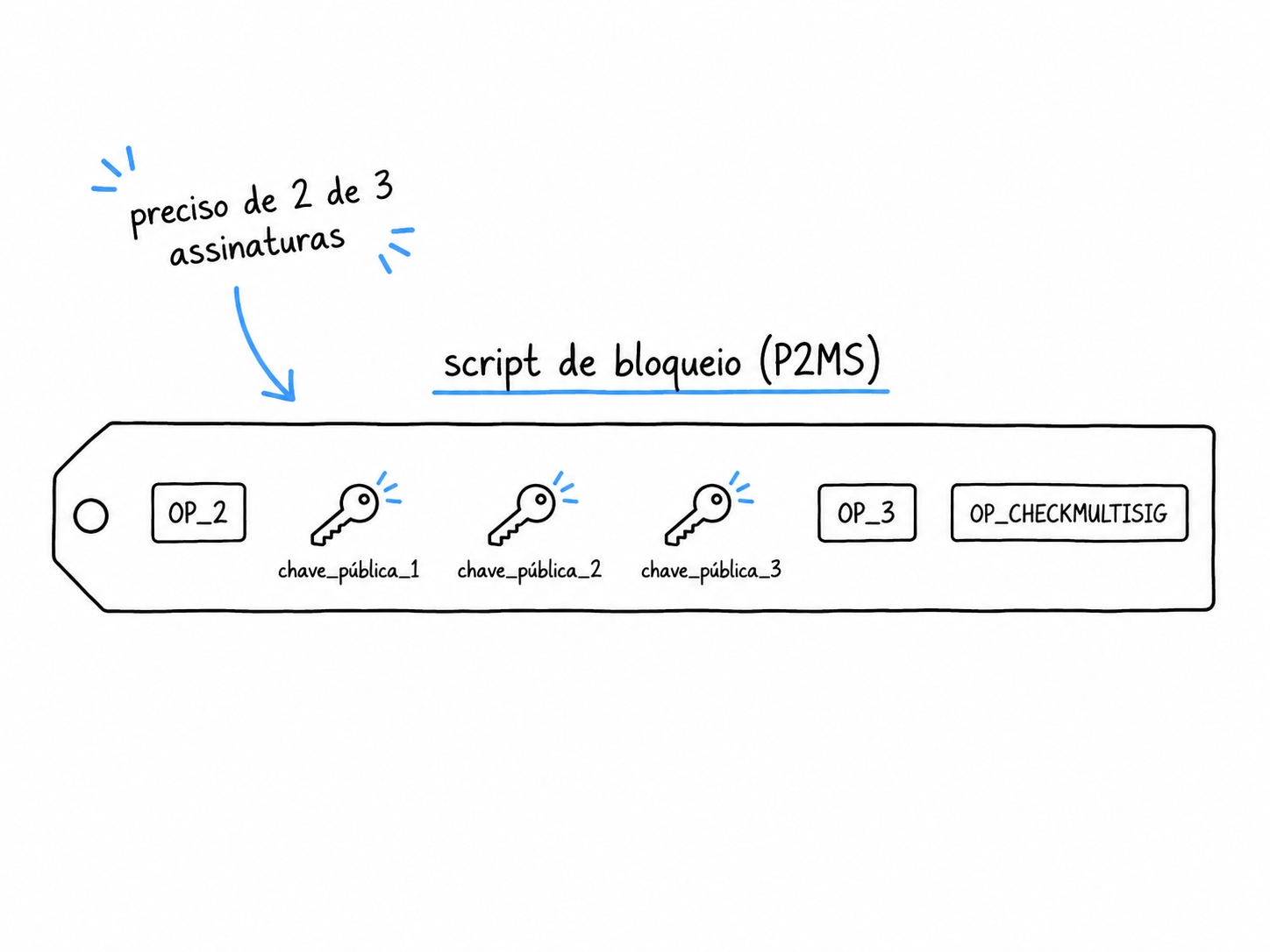 O script de bloqueio P2MS: OP_2, as três chaves públicas, OP_3 e OP_CHECKMULTISIG — a trava que exige 2 de 3 assinaturas.