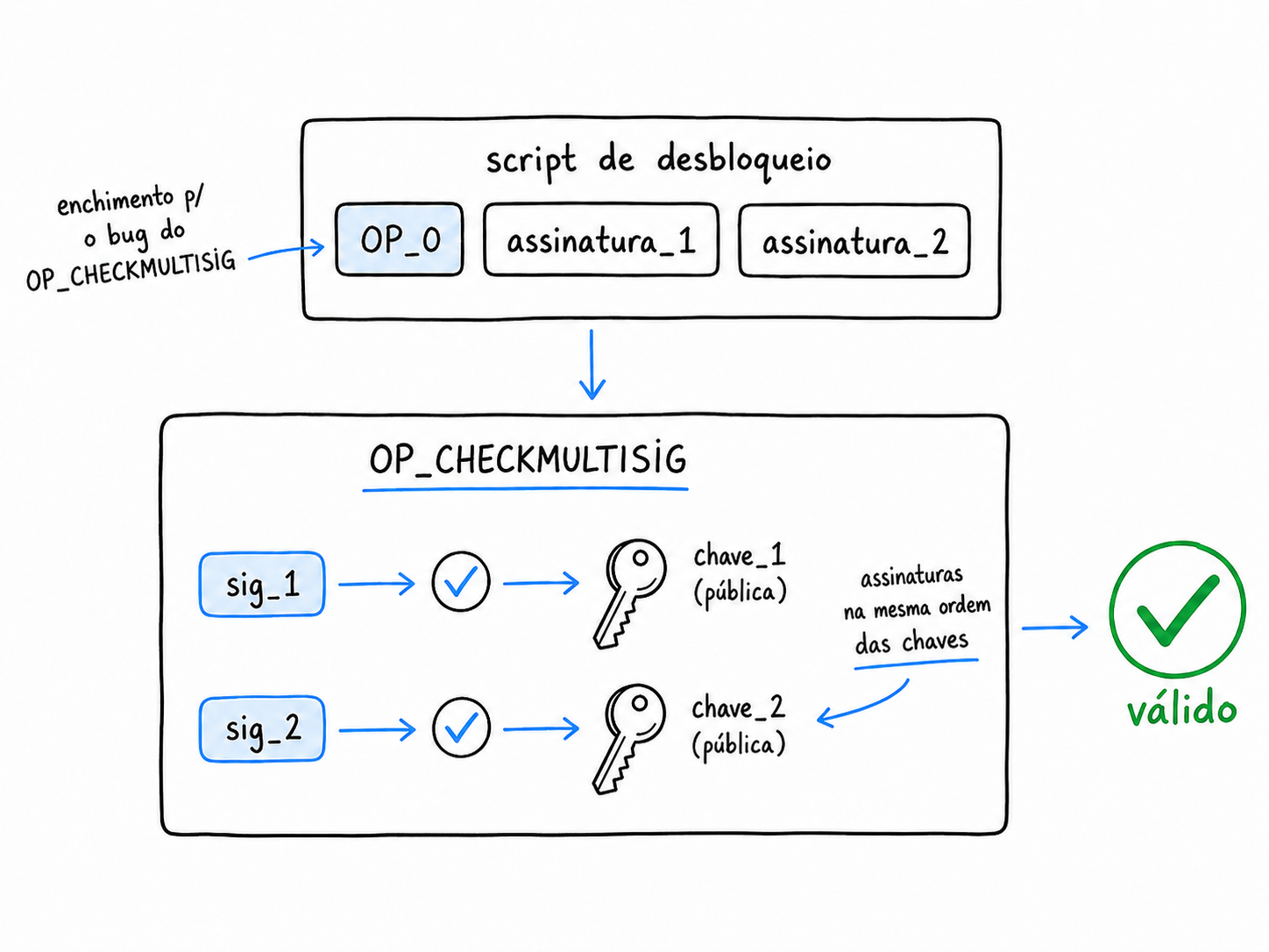 Desbloqueio do multisig 2-de-3: o script de desbloqueio fornece OP_0 e duas assinaturas, na ordem das chaves, que o OP_CHECKMULTISIG valida.