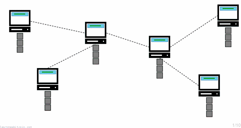 Animação mostrando um novo bloco de transações sendo adicionado à blockchain.