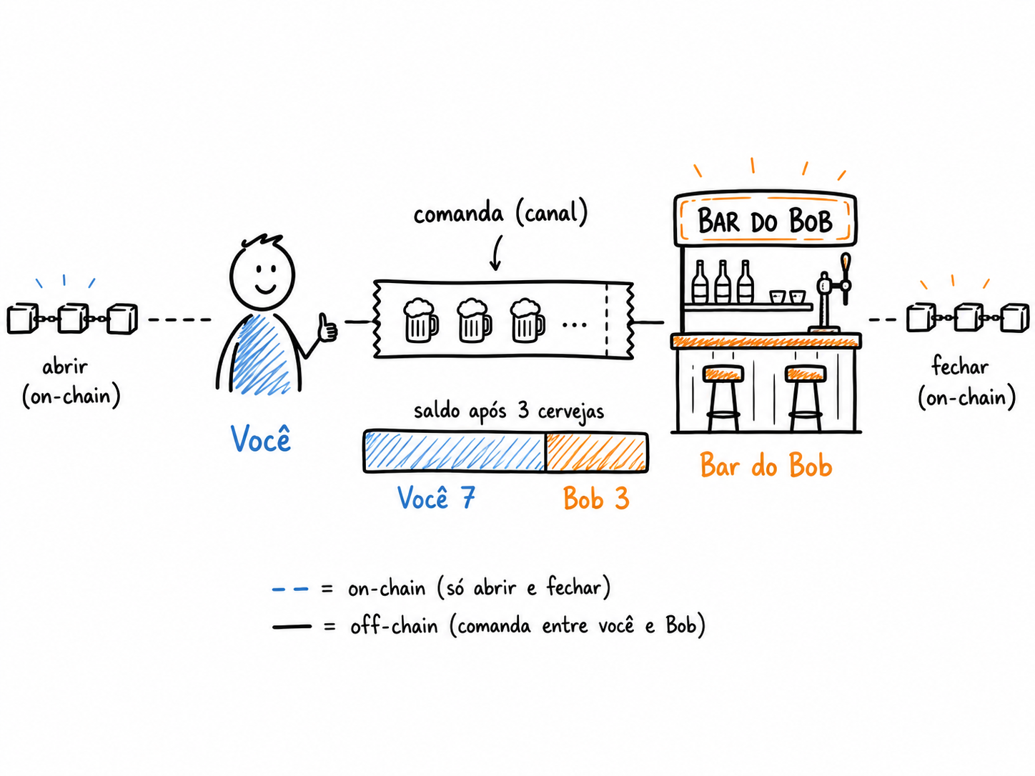Diagrama no estilo de uma comanda de bar: Você e o Bar do Bob abrem um canal, vão anotando cervejas (atualizando o saldo) e acertam as contas no fim.