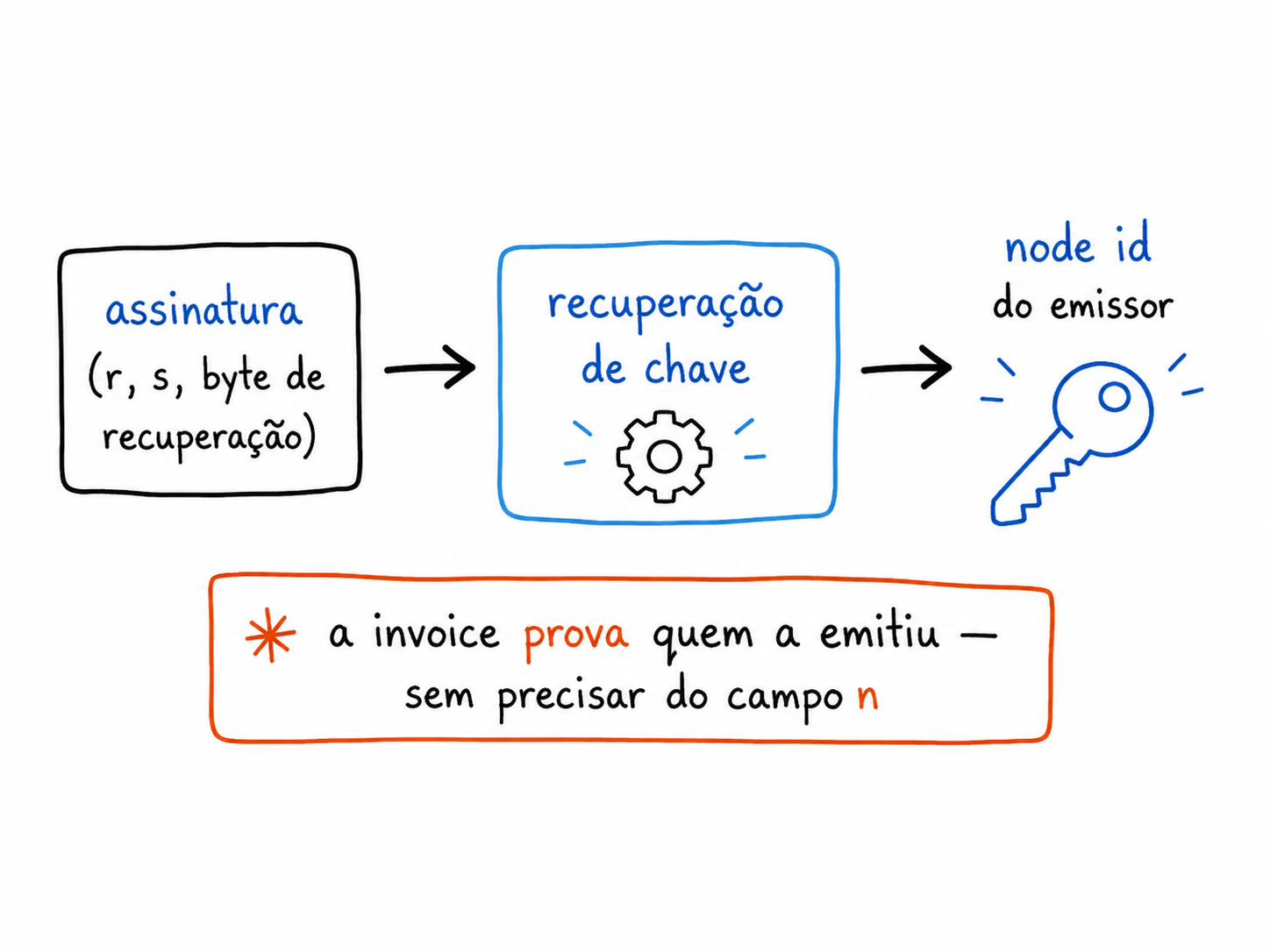 A partir da assinatura (r, s e byte de recuperação), o pagador recupera a chave pública do emissor — provando quem criou a invoice.