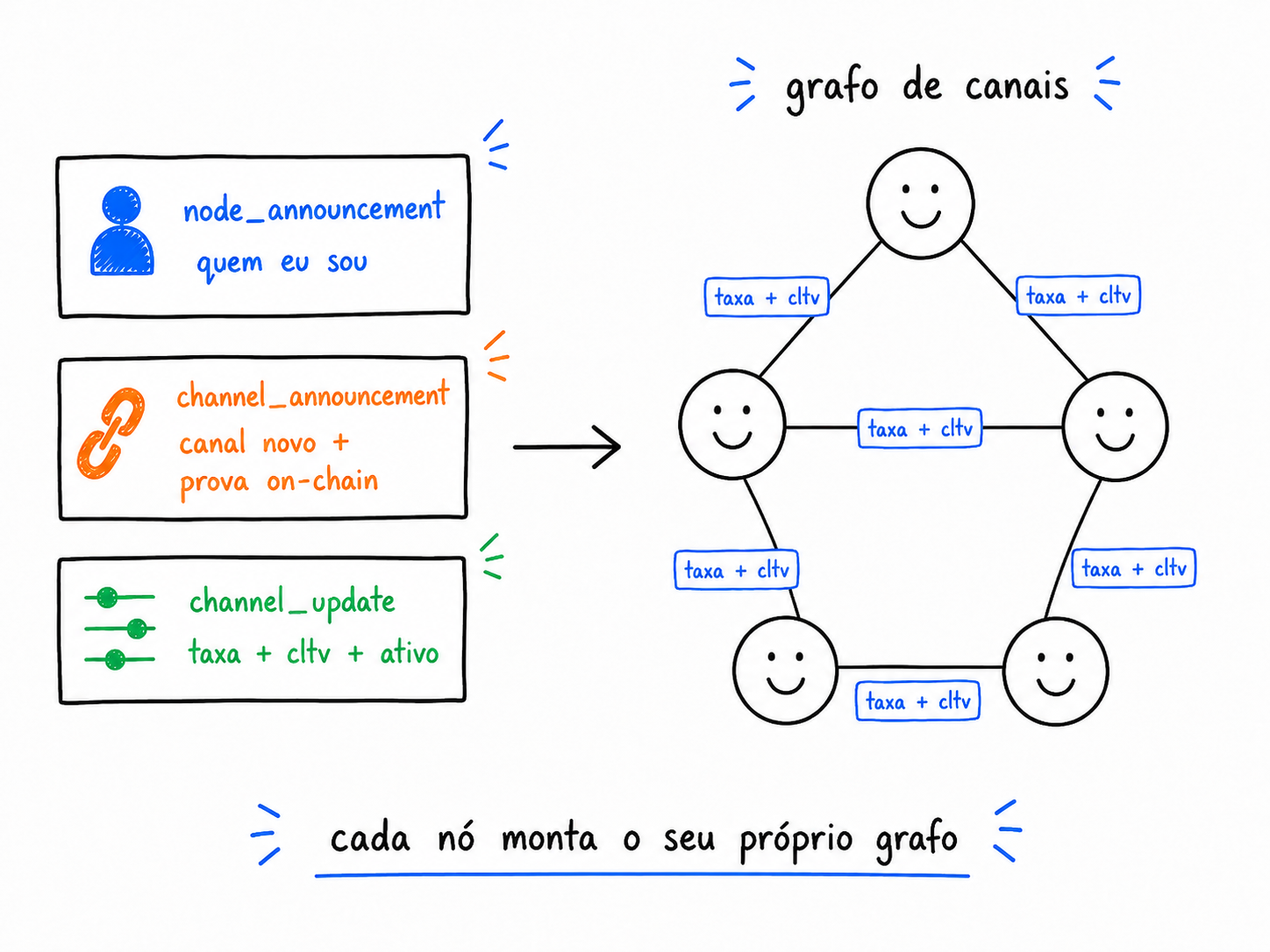 Um nó montando o grafo de canais a partir das mensagens de gossip: nós como vértices e canais como arestas, cada uma com sua política de taxa e cltv.