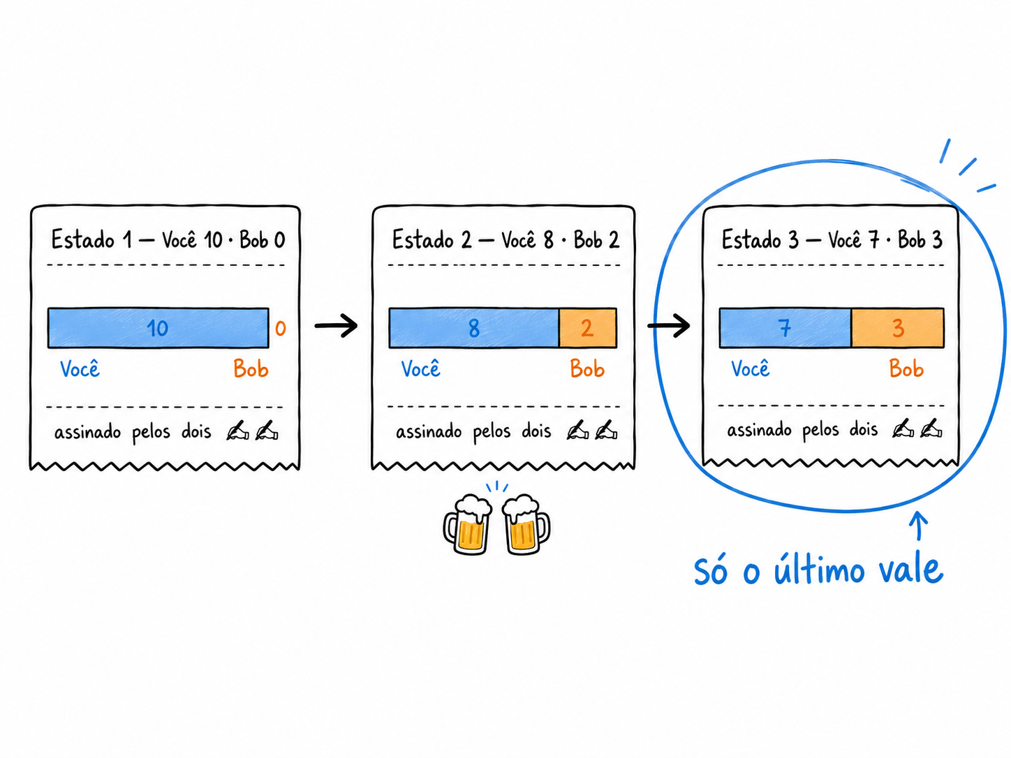 Diagrama mostrando o saldo do canal sendo atualizado a cada cerveja: 10/0, depois 8/2, depois 7/3, cada estado assinado pelos dois e só o último valendo.