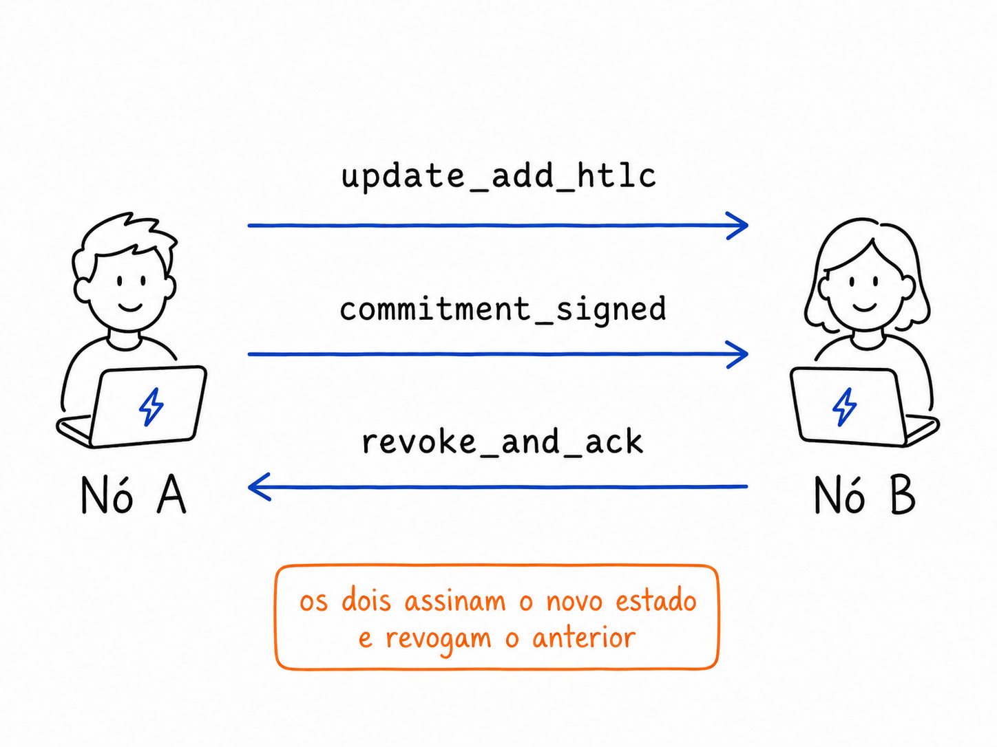 A troca de mensagens entre dois nós para adicionar um HTLC: update_add_htlc, commitment_signed e revoke_and_ack, nos dois sentidos.