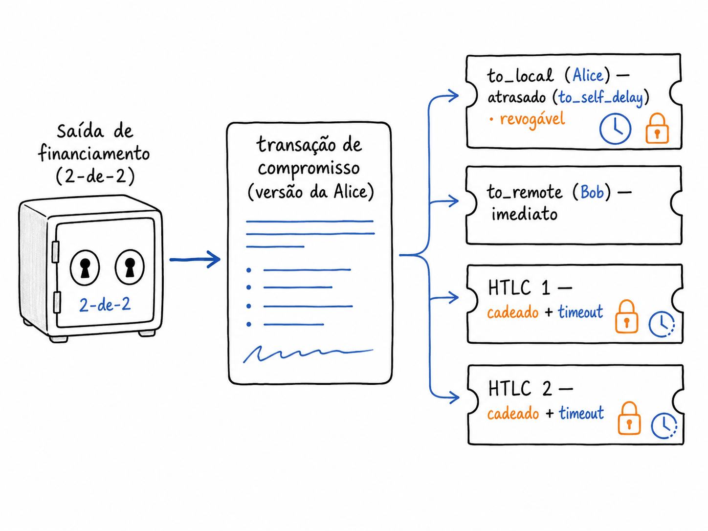 Transação de compromisso (versão da Alice): gasta a saída de financiamento e cria to_local (Alice, atrasado e revogável), to_remote (Bob, imediato) e uma saída por HTLC.