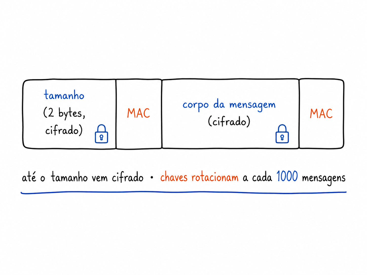 Um quadro cifrado pós-handshake: tamanho de 2 bytes cifrado + MAC, seguido do corpo da mensagem cifrado + MAC.