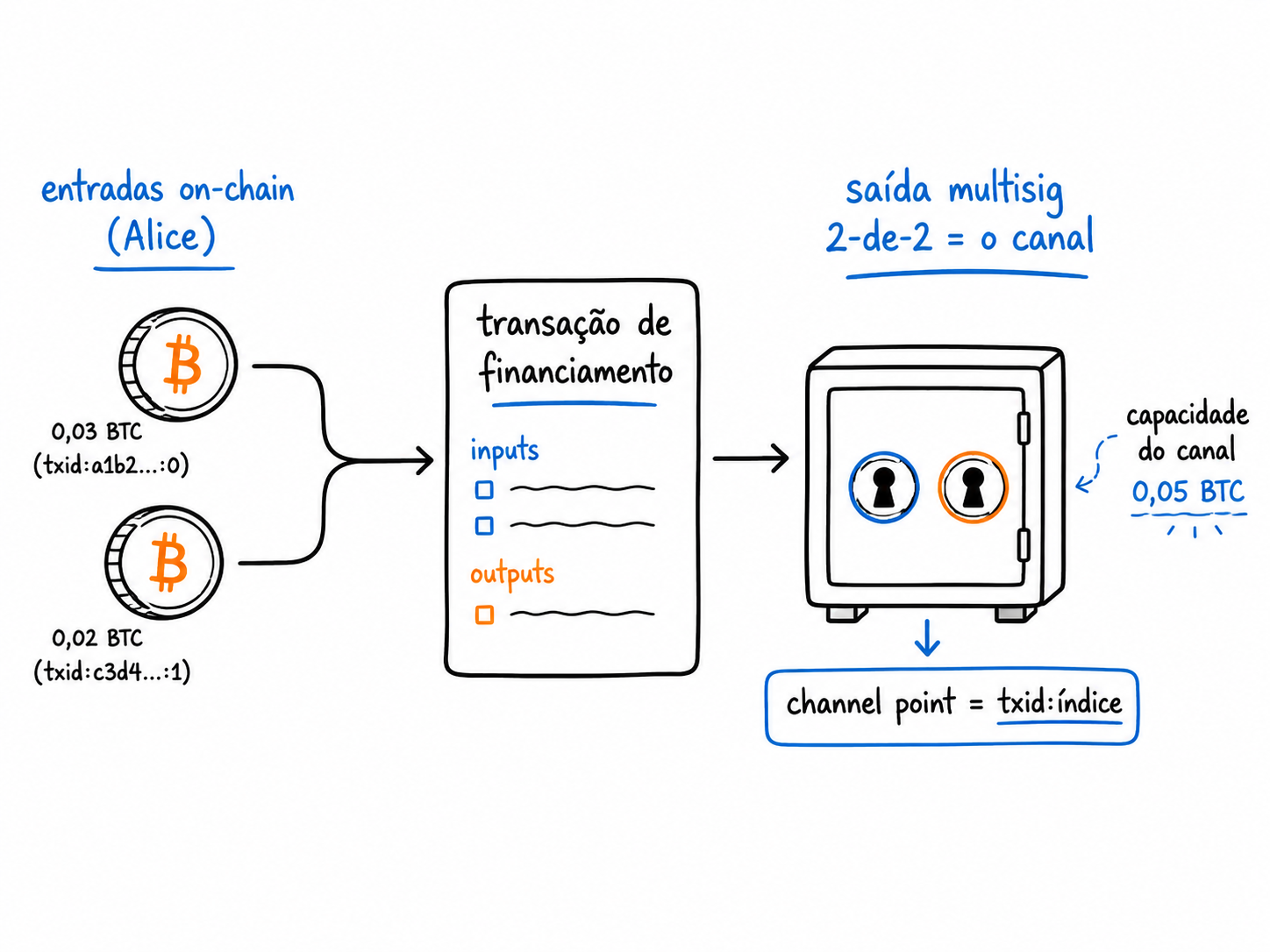 Transação de financiamento: entradas on-chain da Alice (e/ou do Bob) criando uma saída multisig 2-de-2 que é o canal, identificado pelo channel point (txid:índice).