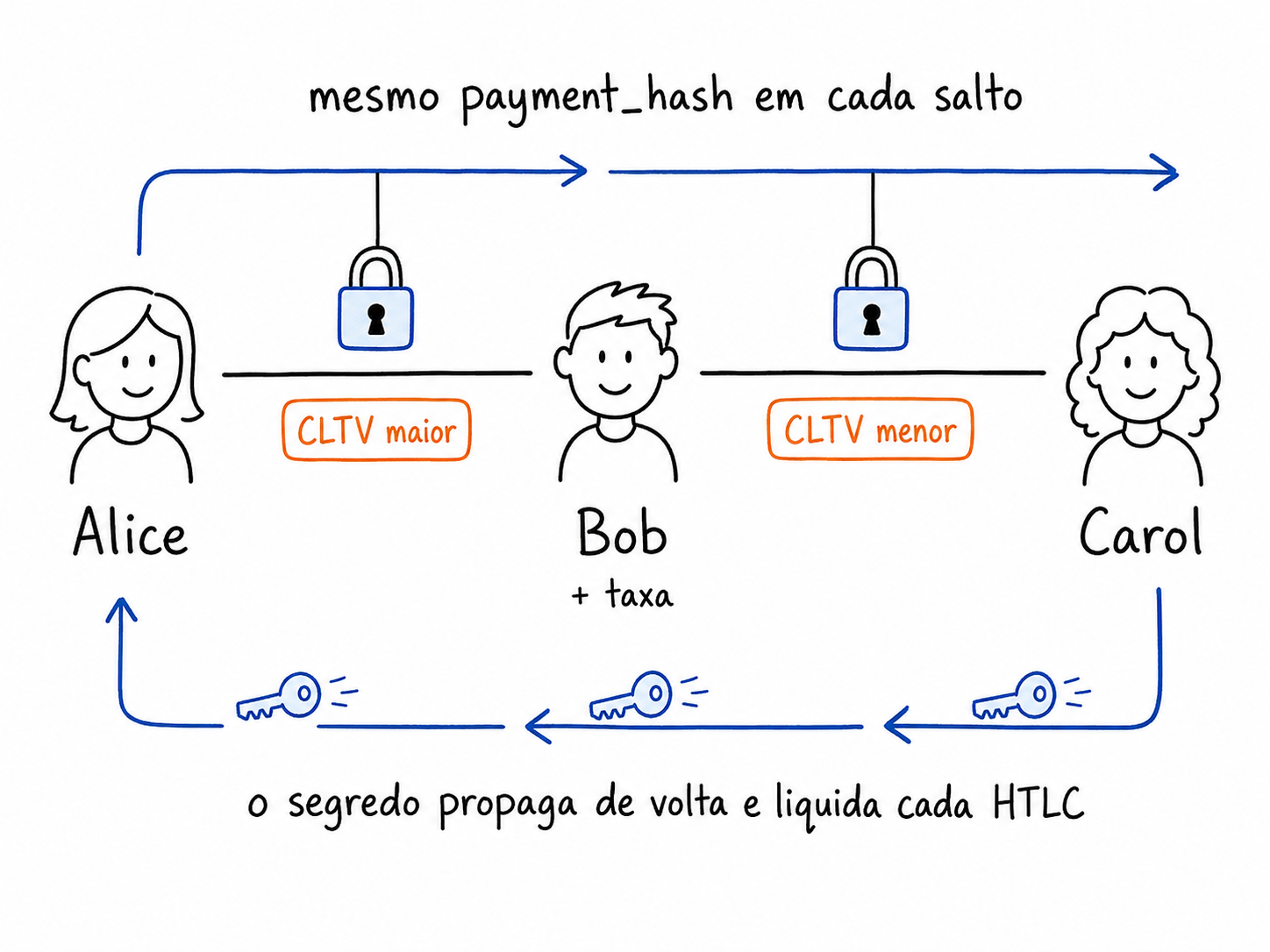 Encaminhamento Alice → Bob → Carol: o mesmo payment_hash em cada salto, com timeouts (CLTV) decrescentes, e o segredo propagando de volta para liquidar cada HTLC.