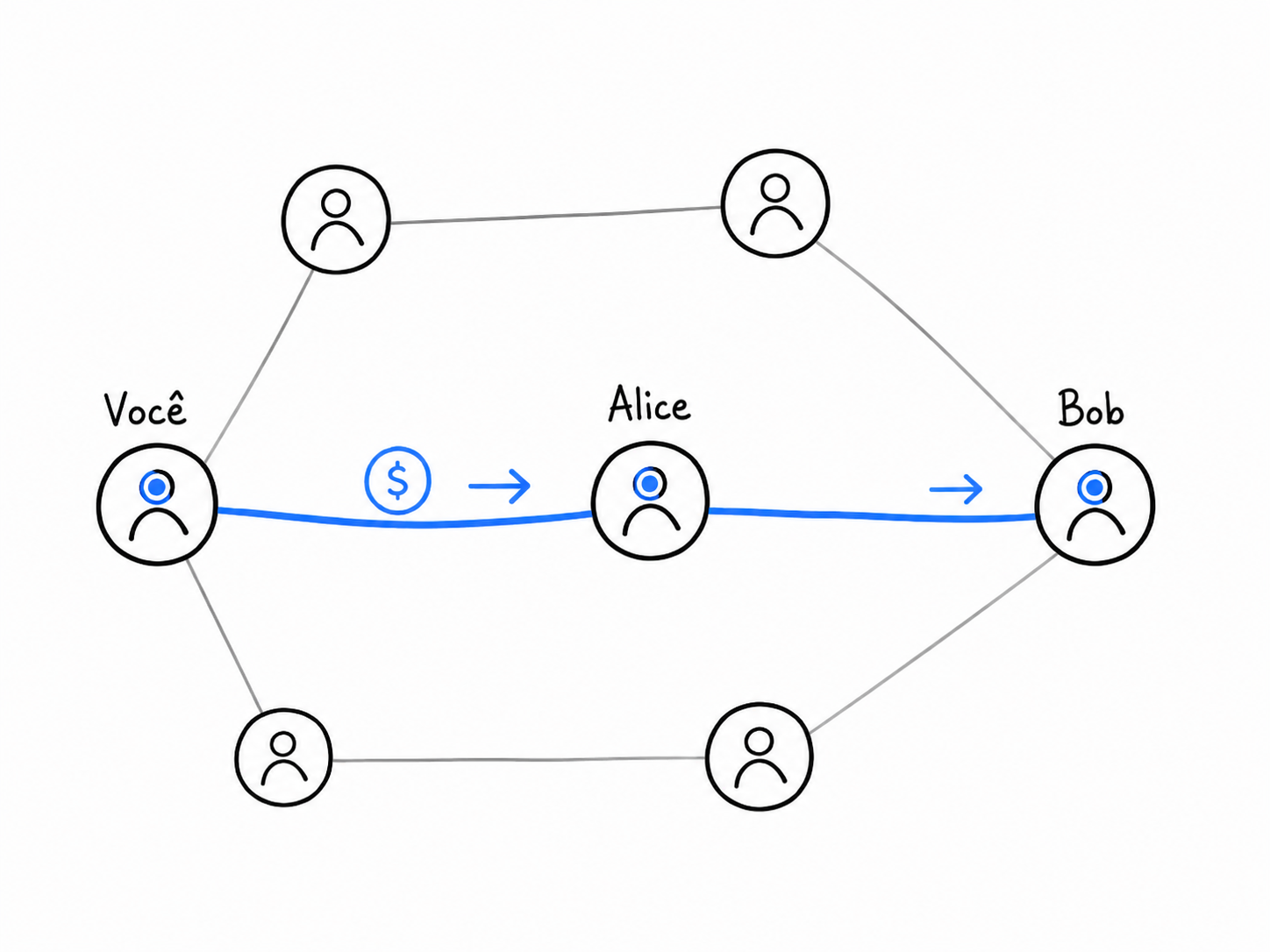Diagrama de uma rede Lightning: pessoas conectadas por canais, com um pagamento sendo roteado de Você até o Bob passando pela Alice.