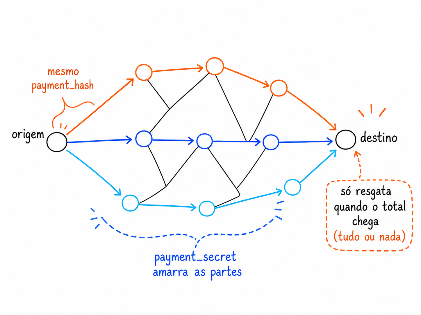 Pagamento multipartes: a origem divide o valor em pedaços enviados por rotas diferentes, todos com o mesmo payment_hash, e o destino só resgata quando o total chega.