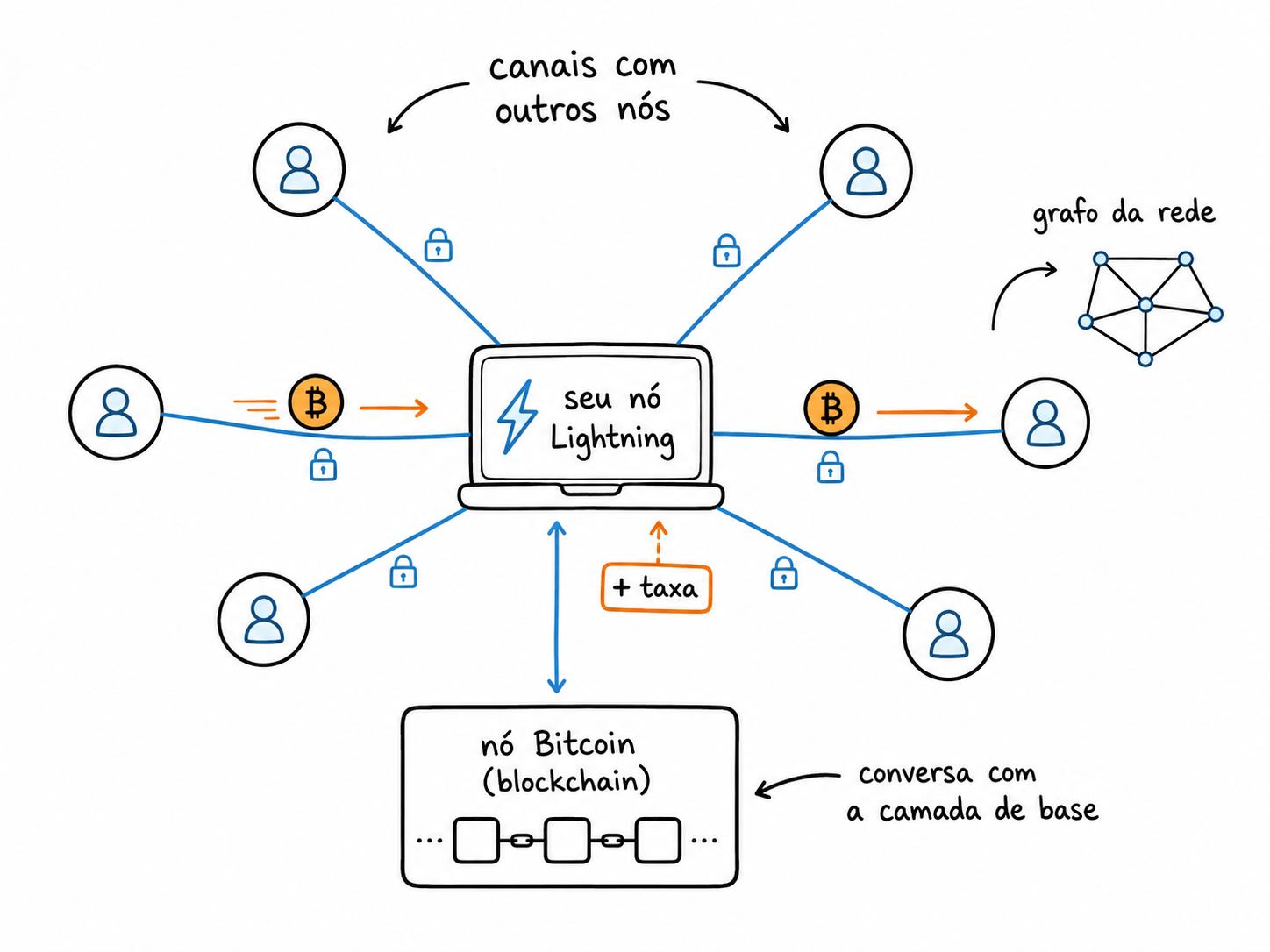 Diagrama do que um nó Lightning faz: mantém canais com outros nós, guarda o grafo da rede, encaminha pagamentos ganhando taxa e conversa com um nó Bitcoin por baixo.