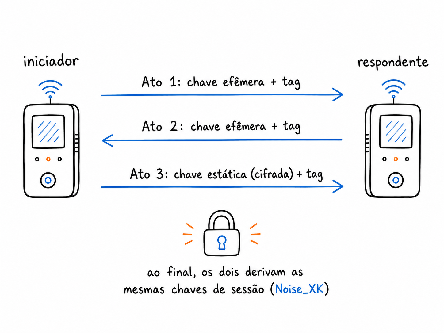 O handshake Noise_XK em três atos entre iniciador e respondente: troca de chaves efêmeras e, no ato 3, a chave estática do iniciador cifrada.