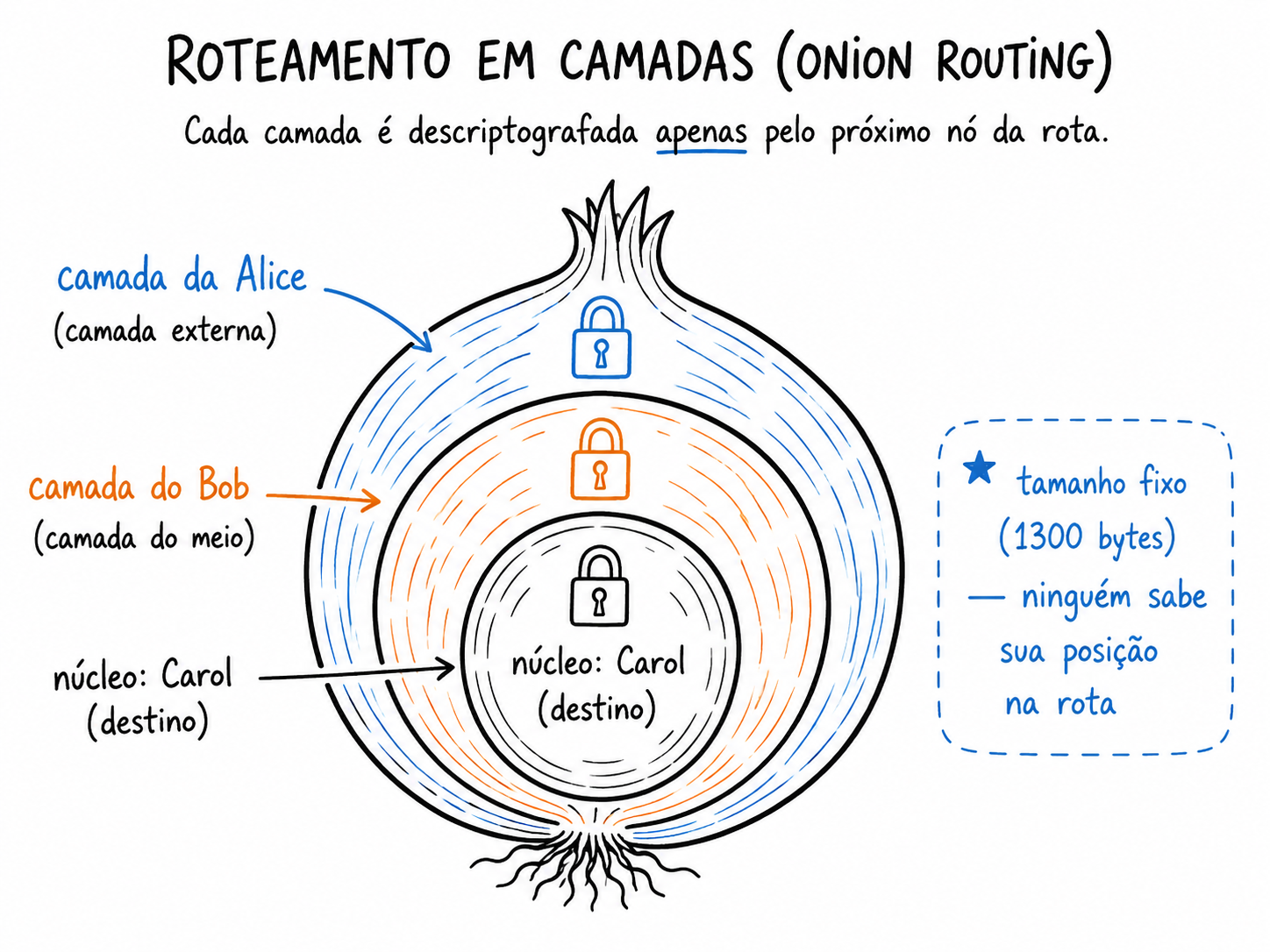 O pacote onion como uma cebola de camadas criptografadas, uma por salto: a externa para o primeiro nó, e o núcleo para o destino. Tamanho fixo de 1300 bytes.