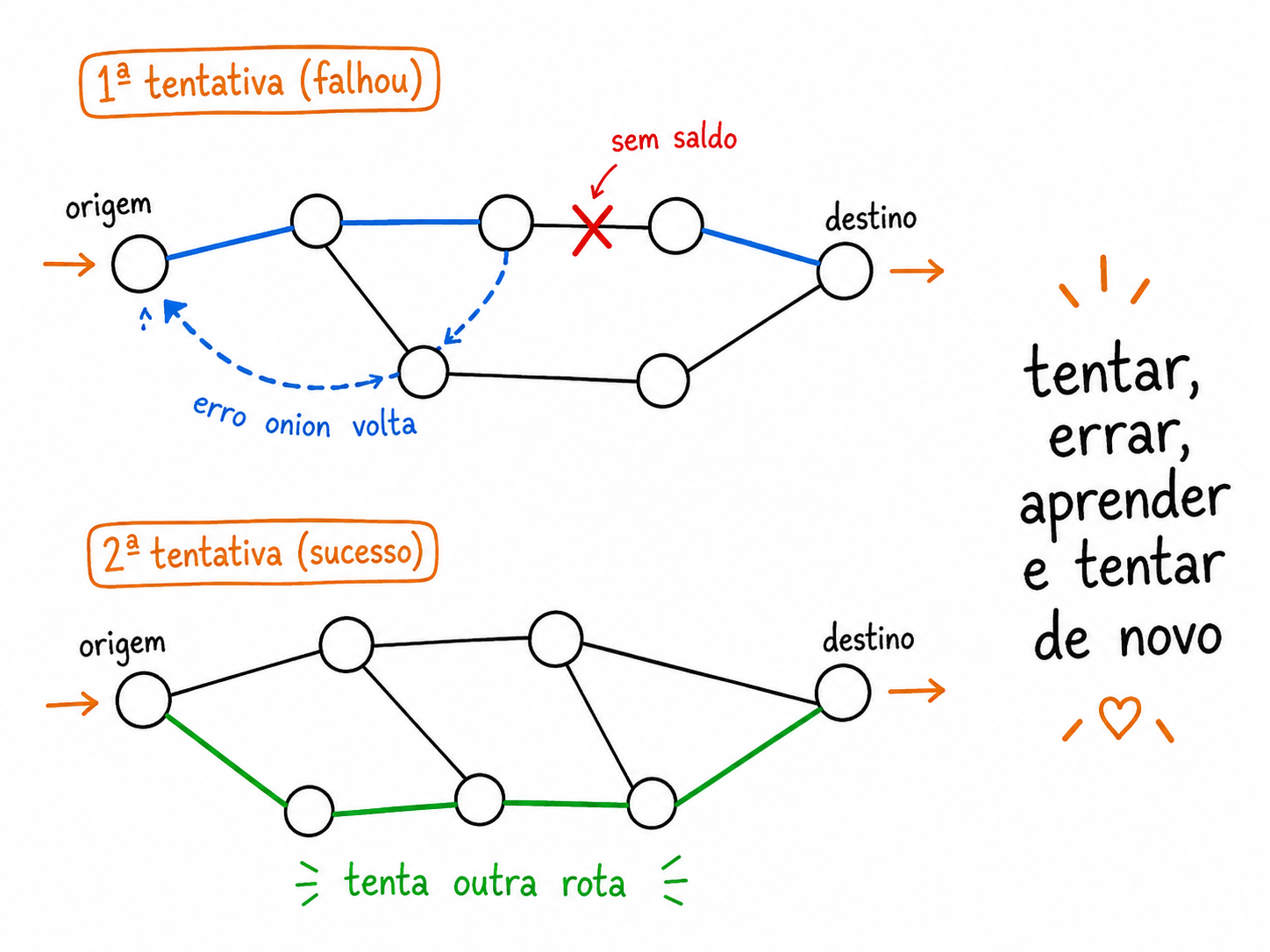 Ciclo de tentativa: a primeira rota falha por falta de saldo, o erro onion volta, e a carteira tenta outra rota, aprendendo com a falha.