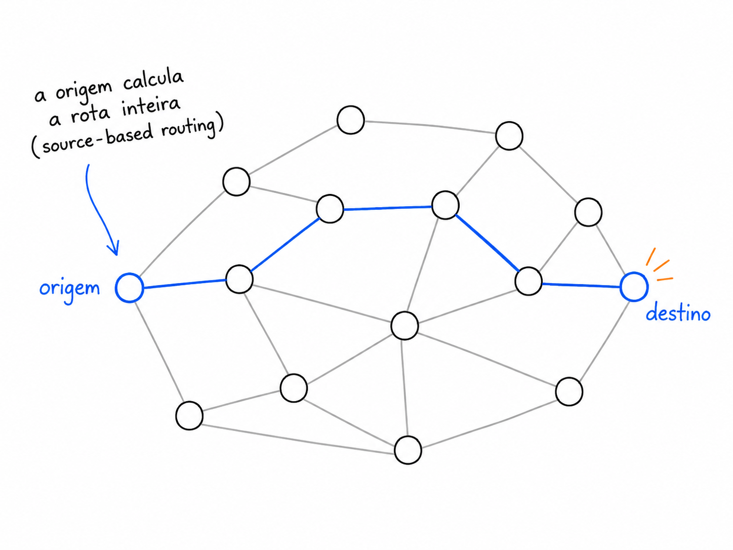 A origem calcula a rota inteira sobre o grafo (source-based routing), escolhendo um caminho entre várias alternativas até o destino.
