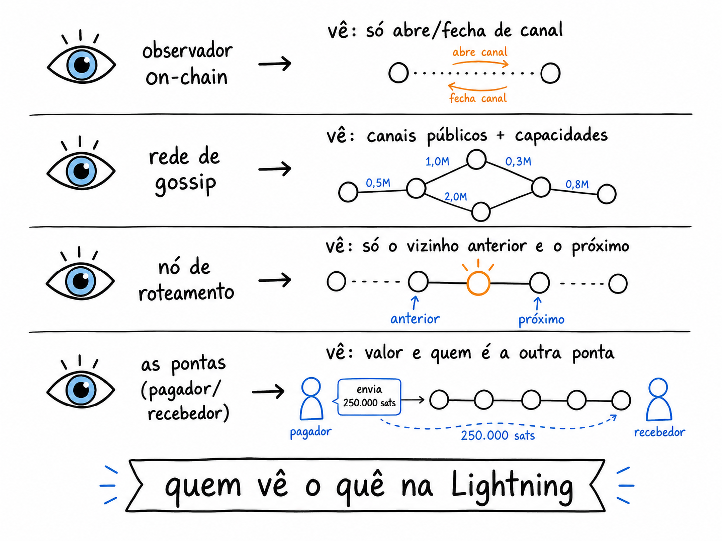 O que cada observador vê na Lightning: observador on-chain (abre/fecha), rede de gossip (canais públicos), nó de roteamento (só vizinhos), e as pontas (sabem mais).