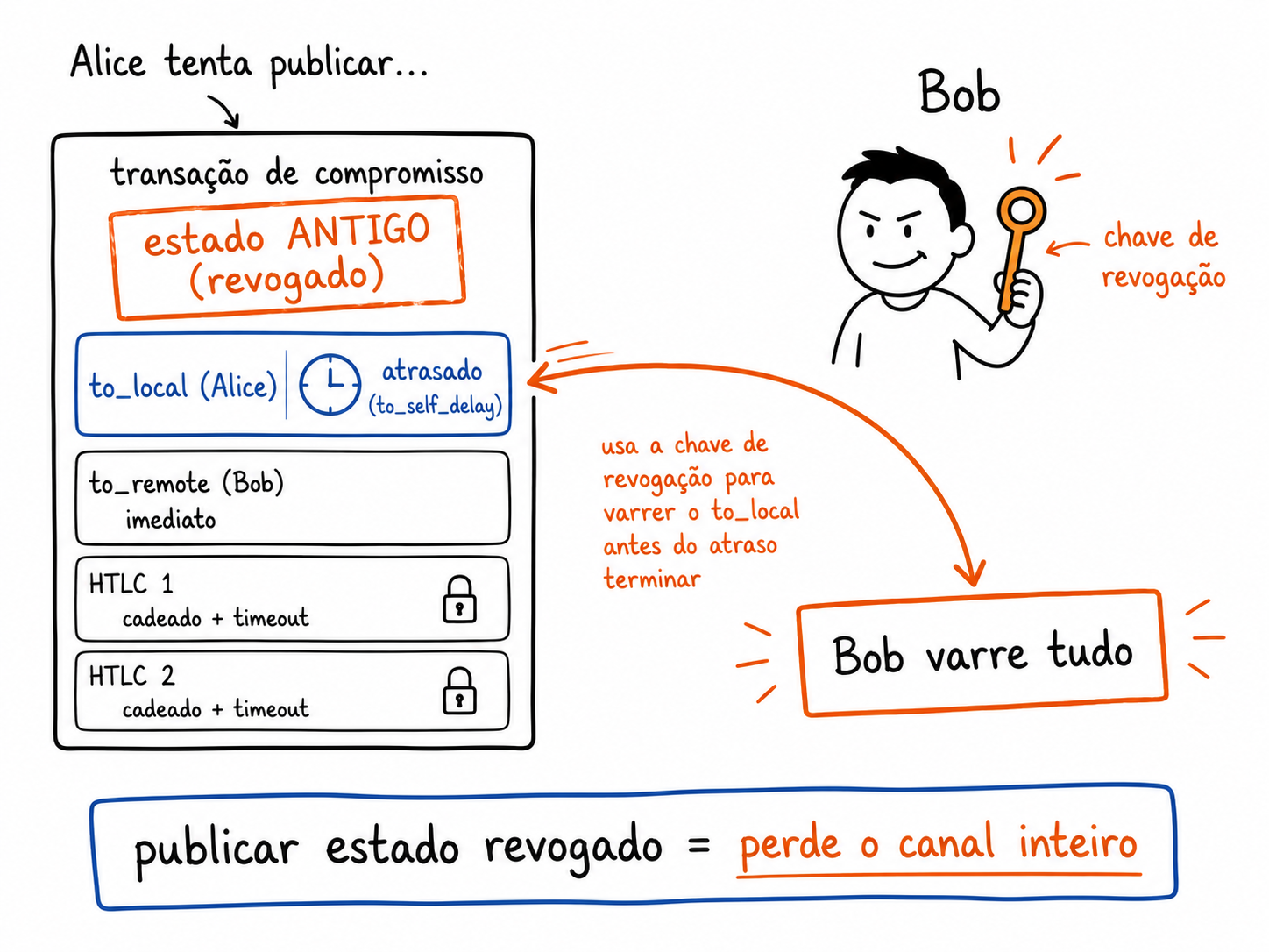 Penalidade: a Alice publica uma transação de compromisso antiga (revogada); o Bob usa a chave de revogação para varrer o to_local dela dentro do to_self_delay e fica com todo o saldo do canal.