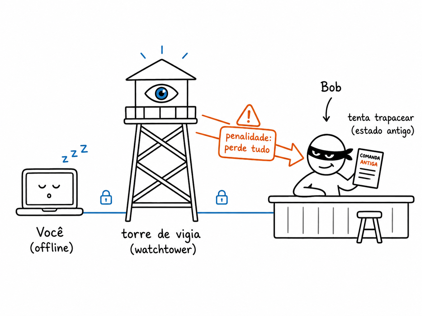 Diagrama de um watchtower: enquanto você está offline, a torre de vigia observa o canal, flagra o Bob tentando publicar um estado antigo e aplica a penalidade — o trapaceiro perde tudo.