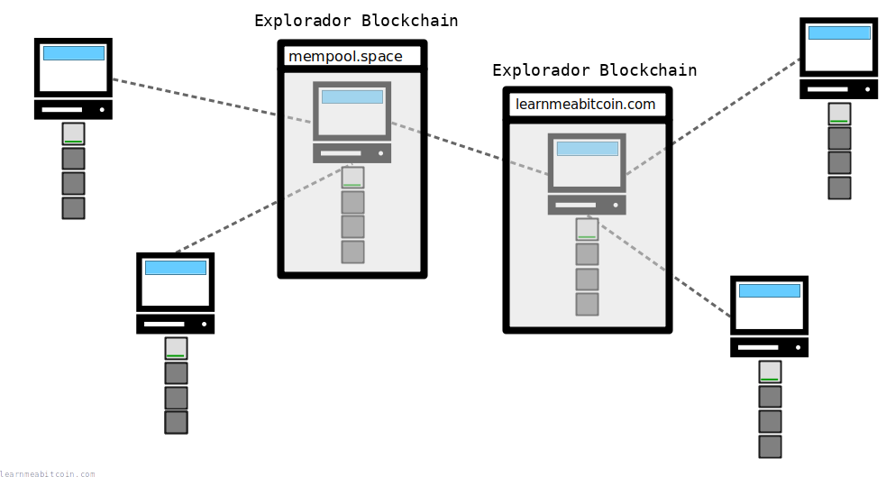 Diagrama mostrando um explorador de blockchain como uma janela para os dados de um nó Bitcoin em execução.
