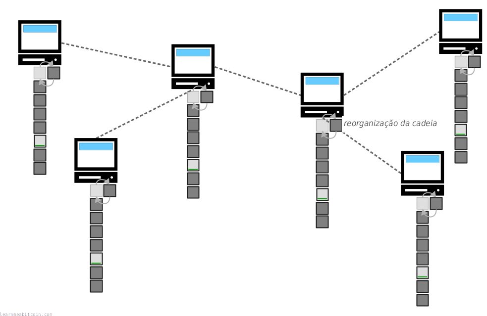 Diagrama mostrando uma reorganização da cadeia em que o bloco do topo da blockchain é substituído por outro.