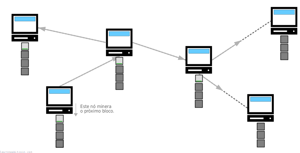 Diagrama mostrando um minerador minerando um bloco e enviando-o aos outros nós da rede.