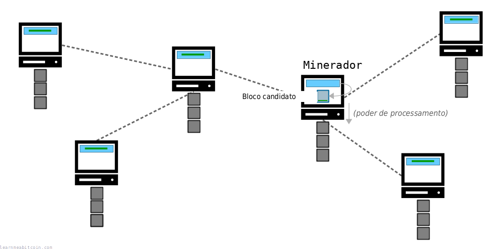 Diagrama mostrando um minerador usando poder de processamento para tentar minerar um bloco candidato na blockchain.