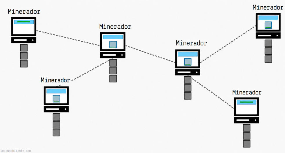 Diagrama mostrando vários mineradores na rede tentando adicionar o próximo bloco à blockchain.