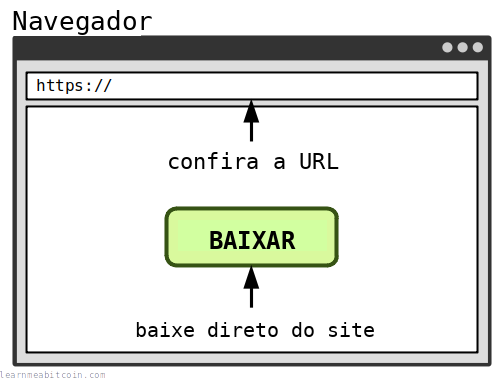 Diagrama mostrando uma carteira de bitcoin sendo baixada diretamente do site da carteira.