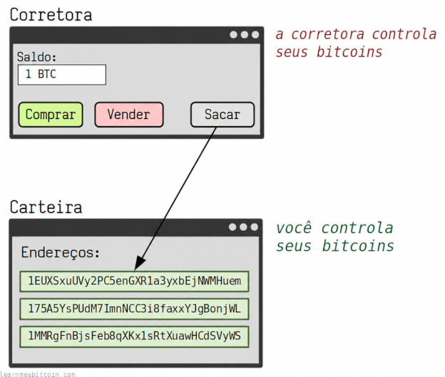 Diagrama destacando a diferença entre manter bitcoins em uma corretora vs na sua própria carteira.