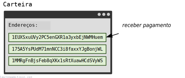Diagrama mostrando os endereços de uma carteira sendo usados para receber pagamentos de bitcoin.