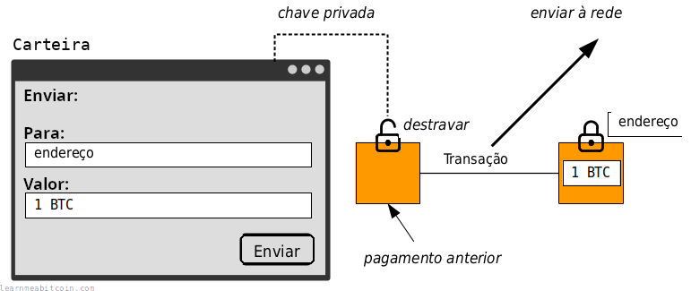 Diagrama mostrando uma carteira criando uma transação e enviando-a para a rede quando você faz um pagamento.