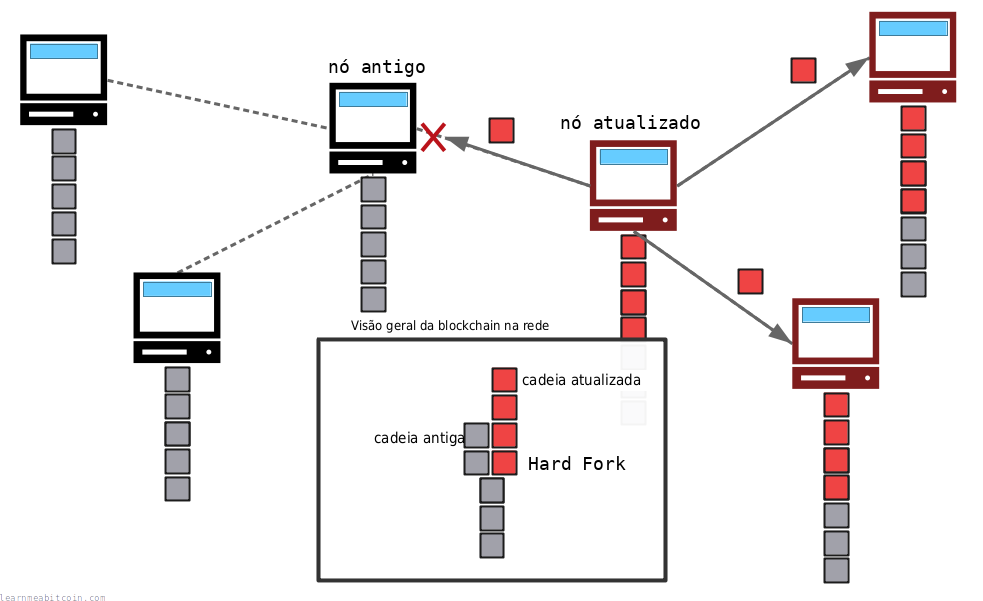 Diagrama mostrando um hard fork na rede bitcoin.