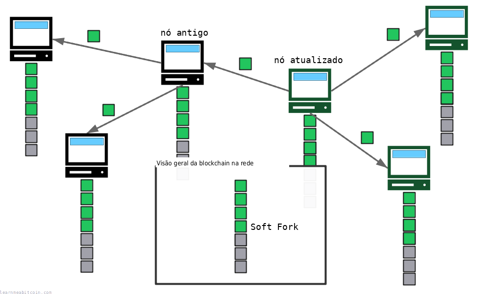 Diagrama mostrando um soft fork na rede bitcoin, com nós antigos recebendo os novos blocos dos nós atualizados.