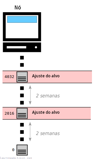 Diagrama mostrando o ajuste de dificuldade acontecendo a cada 2016º bloco.