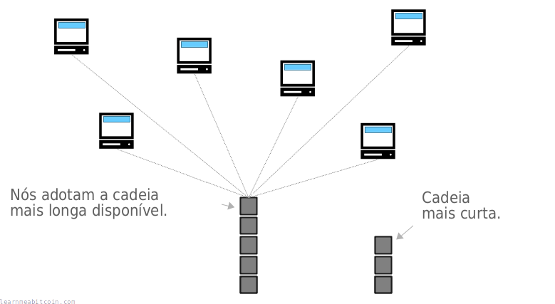 Diagrama mostrando nós adotando uma cadeia mais longa em vez de uma mais curta.