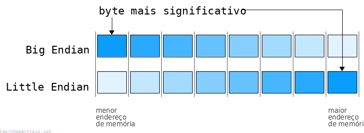 Diagrama mostrando bytes de dados representados em binário, decimal e hexadecimal.