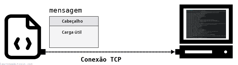 Diagrama de uma mensagem de rede sendo enviada de um nó Bitcoin para outro.