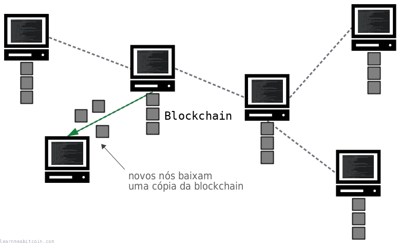 Diagrama mostrando um nó entrando na rede Bitcoin e baixando uma cópia da blockchain.