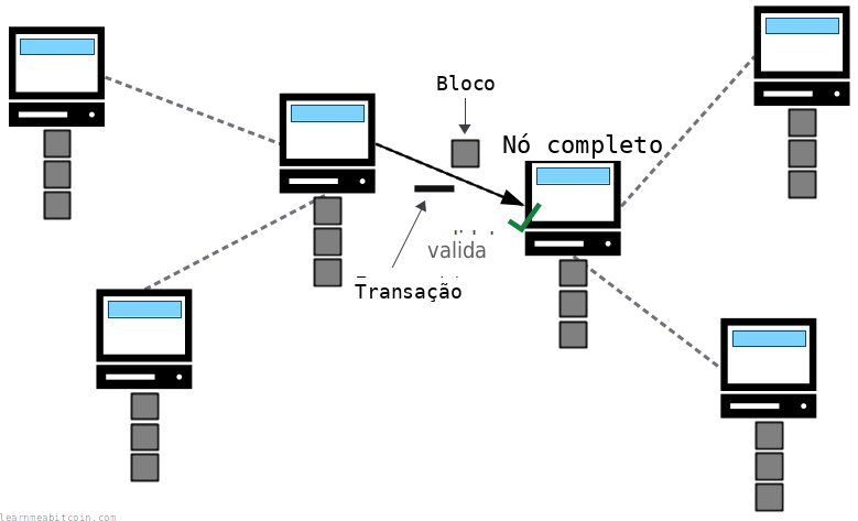 Diagrama mostrando um nó completo validando todos os novos blocos e transações que recebe.