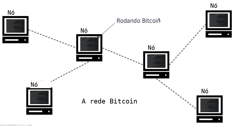 Diagrama mostrando um nó como parte de uma rede de computadores rodando o programa Bitcoin.